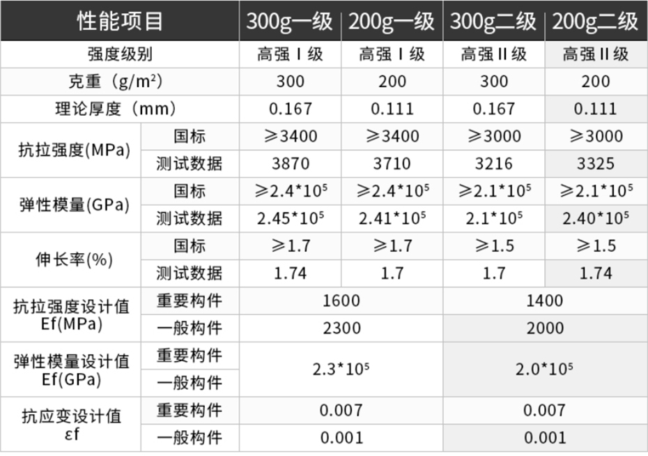 碳纖維布性能參數(shù)-加固博士
